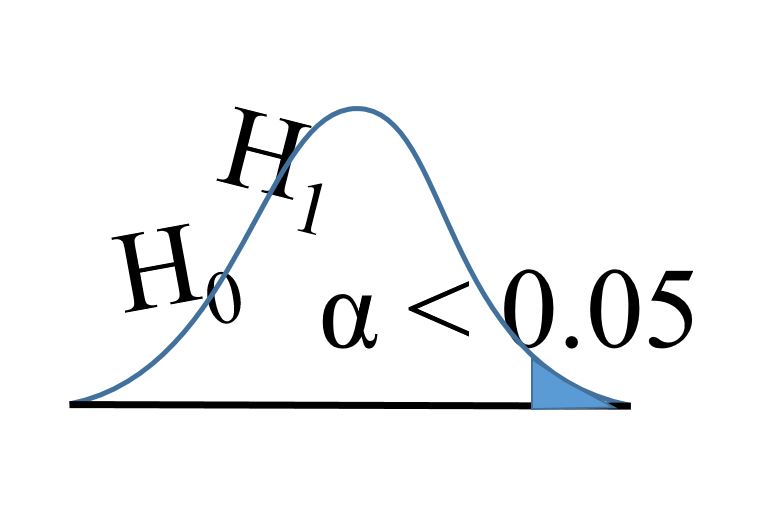 how to state a hypothesis