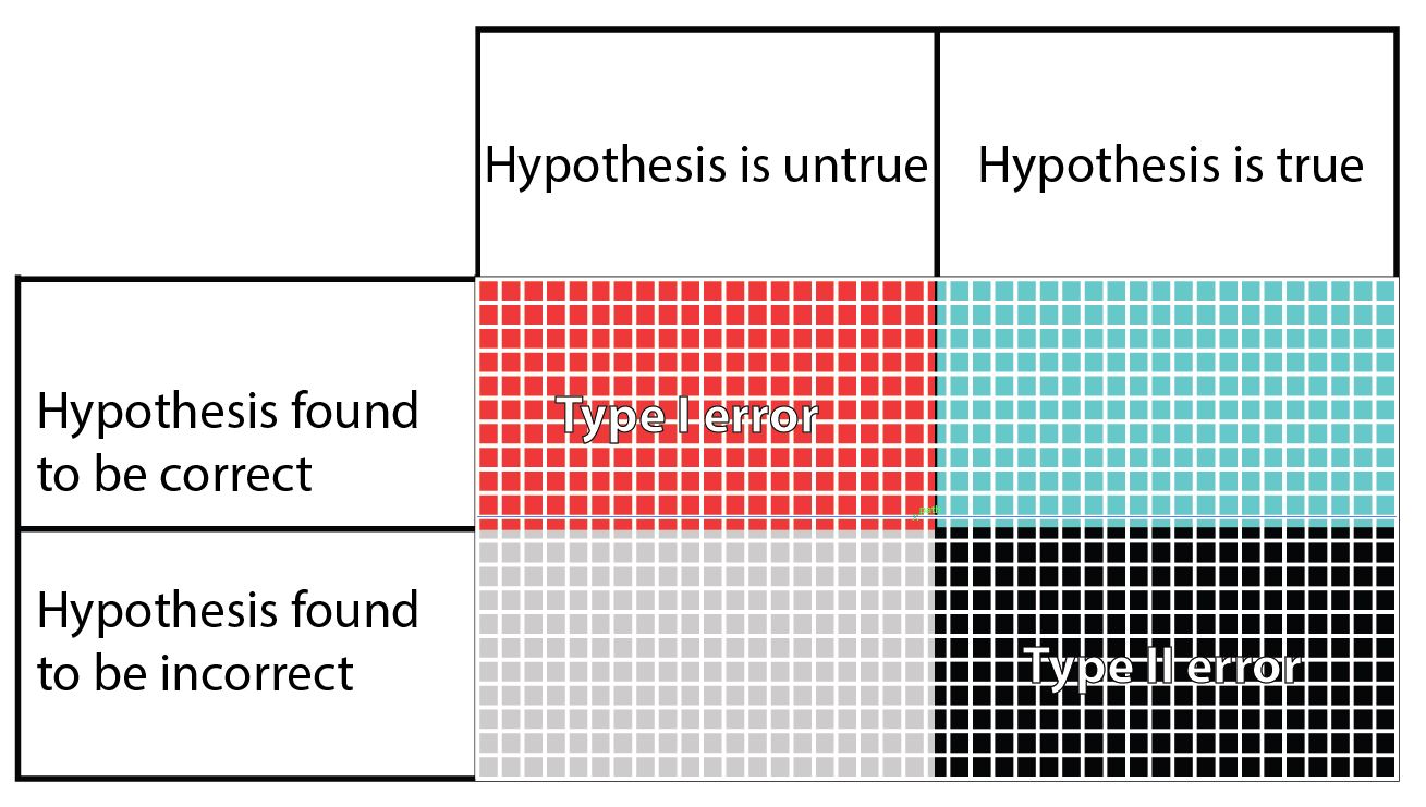 Brief The Impact Of Type I And Type Ii Errors In Research Methodology